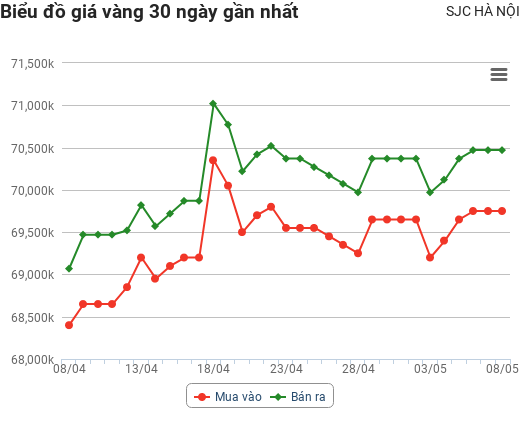 Giá vàng hôm nay 8/5: Tăng "bốc đầu" cuối tuần, tuần tới vàng tăng mạnh sau quyết định của FED?